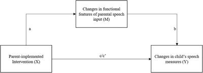 The Effects of a Parent-Implemented Language Intervention on Late-Talkers’ Expressive Skills: The Mediational Role of Parental Speech Contingency and Dialogic Reading Abilities